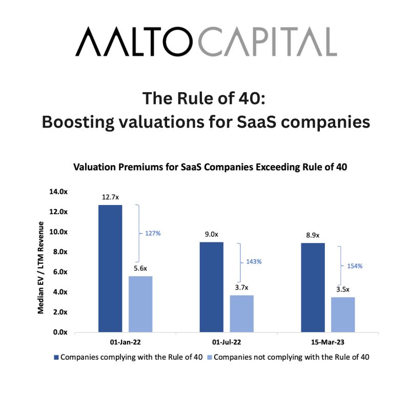 The Rule of 40: Boosting Valuations for SaaS Companies