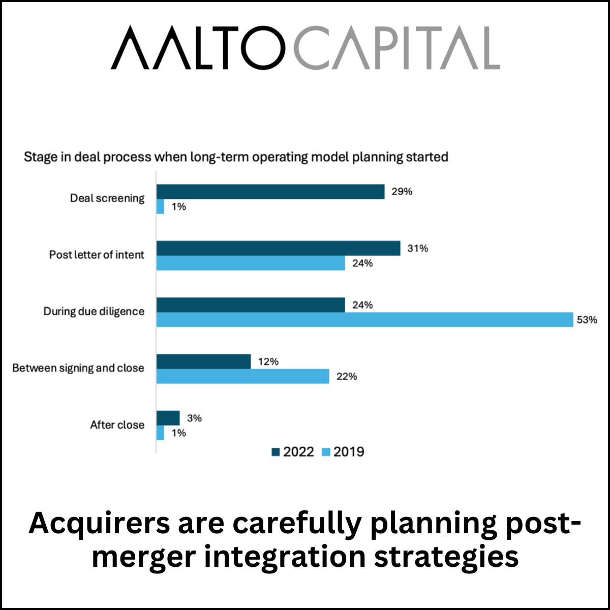 Acquirers are carefully planning post-merger integration strategies