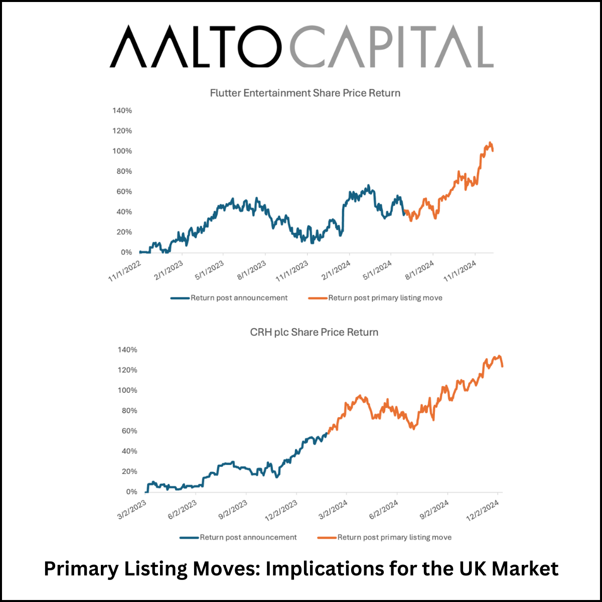 The Growing Trend of Primary Listing Moves: Implications for the UK Market