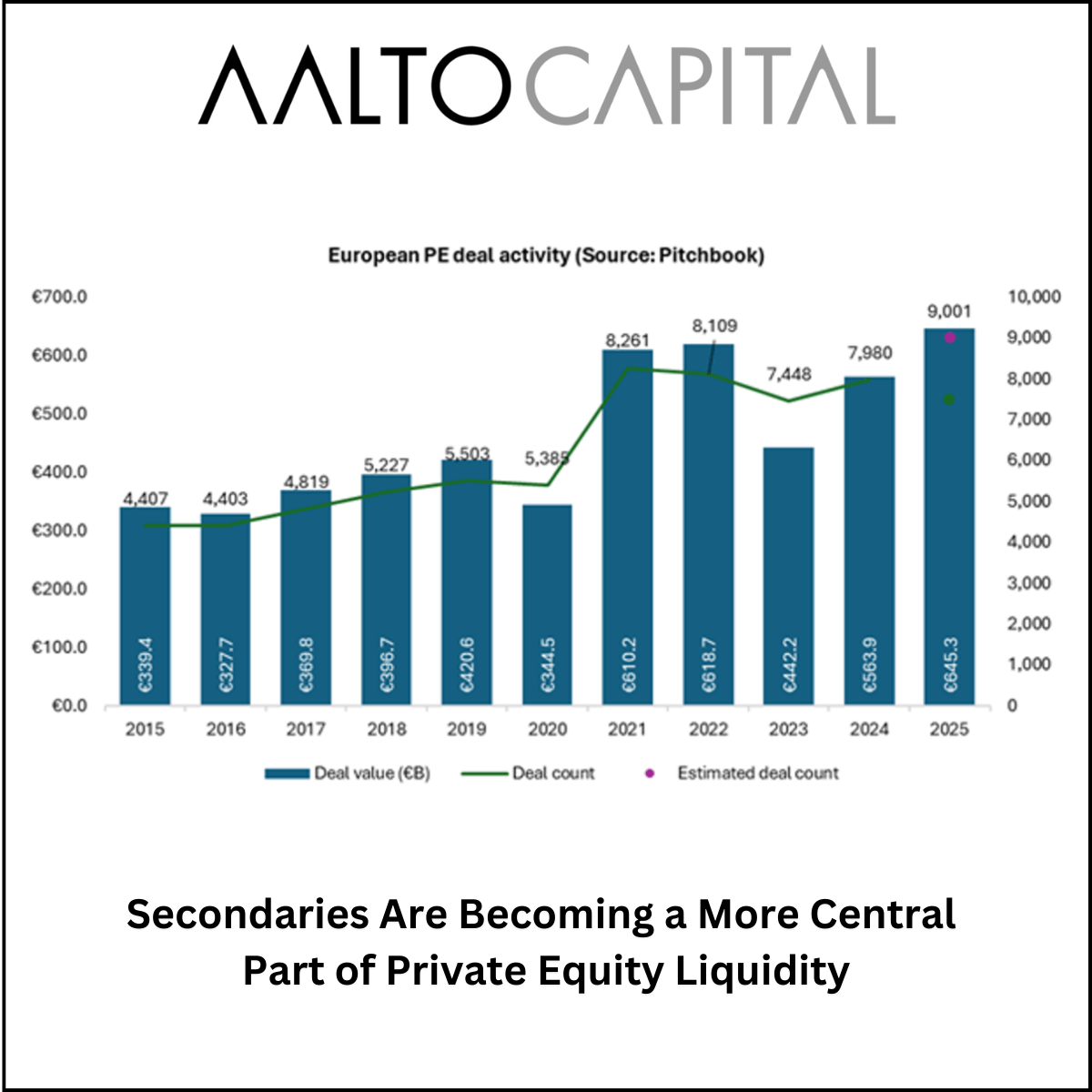 Secondaries are Becoming a More Central Part of Private Equity Liquidity